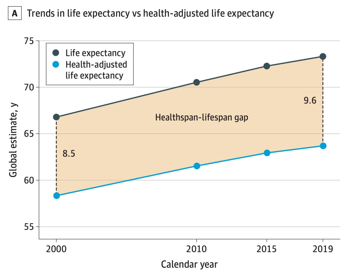 Lifespan vs healthspan gap